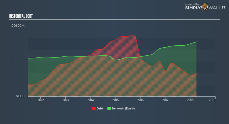 SGX:S61 Historical Debt May 26th 18