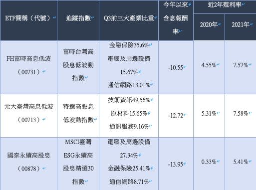 ▲3檔波動度最低的高息ETF殖利率/產業比重。（Goodinfo!台灣股市資訊網；復華、元大、國泰官網 備註：00713配息原為年配，今年改為季配；00878於2020年年底掛牌，當年僅配息1次。）