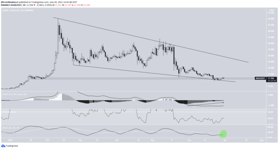 AVAX Preis Kurs Chart 05.07.2021