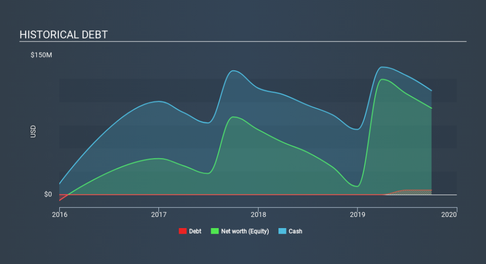 NasdaqGS:MRSN Historical Debt, December 6th 2019