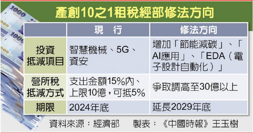 產創10之1租稅經部修法方向