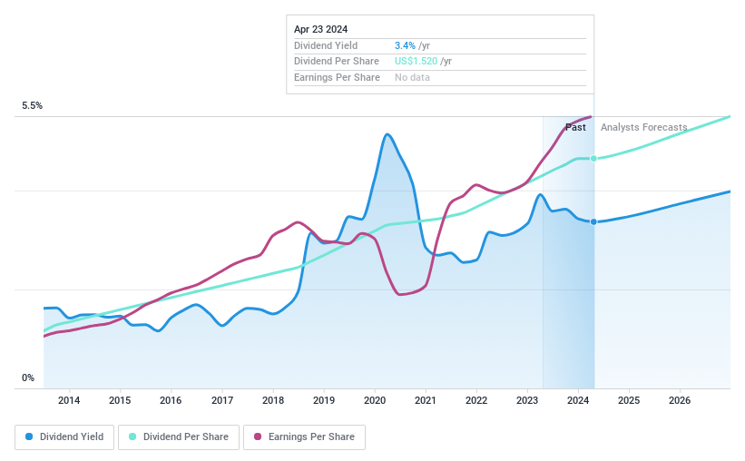 NasdaqGS:OZK Dividend History as at Apr 2024