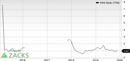 Copa Holdings, S.A. PEG Ratio (TTM)