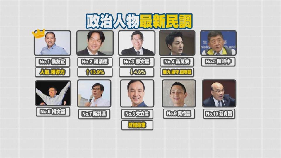 最新民調！ 賴清德支持飆升13.9% 逼近侯友宜