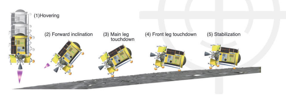 The SLIM lander was designed to touch down on a slope, setting its two rear legs down first and then tilting over to bring the front legs down. / Credit: Japan Aerospace Exploration Agency