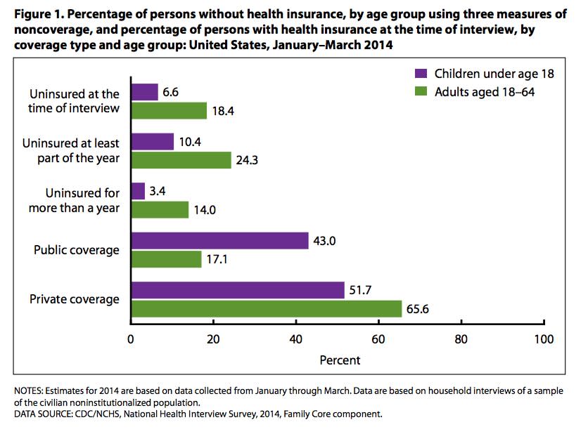 CDC uninsured