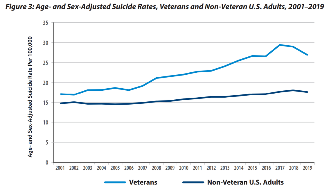 Veterans were 52.3% more likely to commit suicide than non-veterans in 2019, but the peak was in 2017 when veterans were 66.3% more likely.