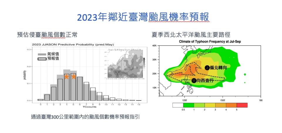 中央氣象局預估今（2023）年侵台颱風正常，約3-5個。圖／中央氣象局提供