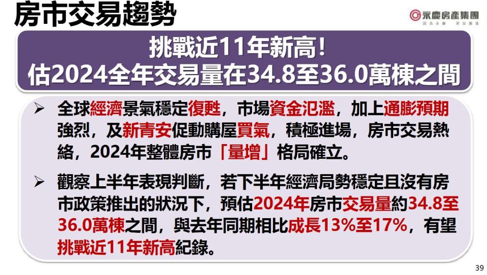 【有影】2024年房市挑戰11年新高！六成消費者看漲房價 預估交易量34.8至36萬棟 299