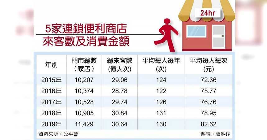 5家連鎖便利商店來客數及消費金額。（製表／工商時報譚淑珍）