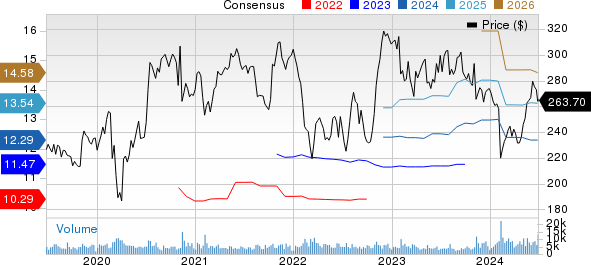 Air Products and Chemicals, Inc. Price and Consensus