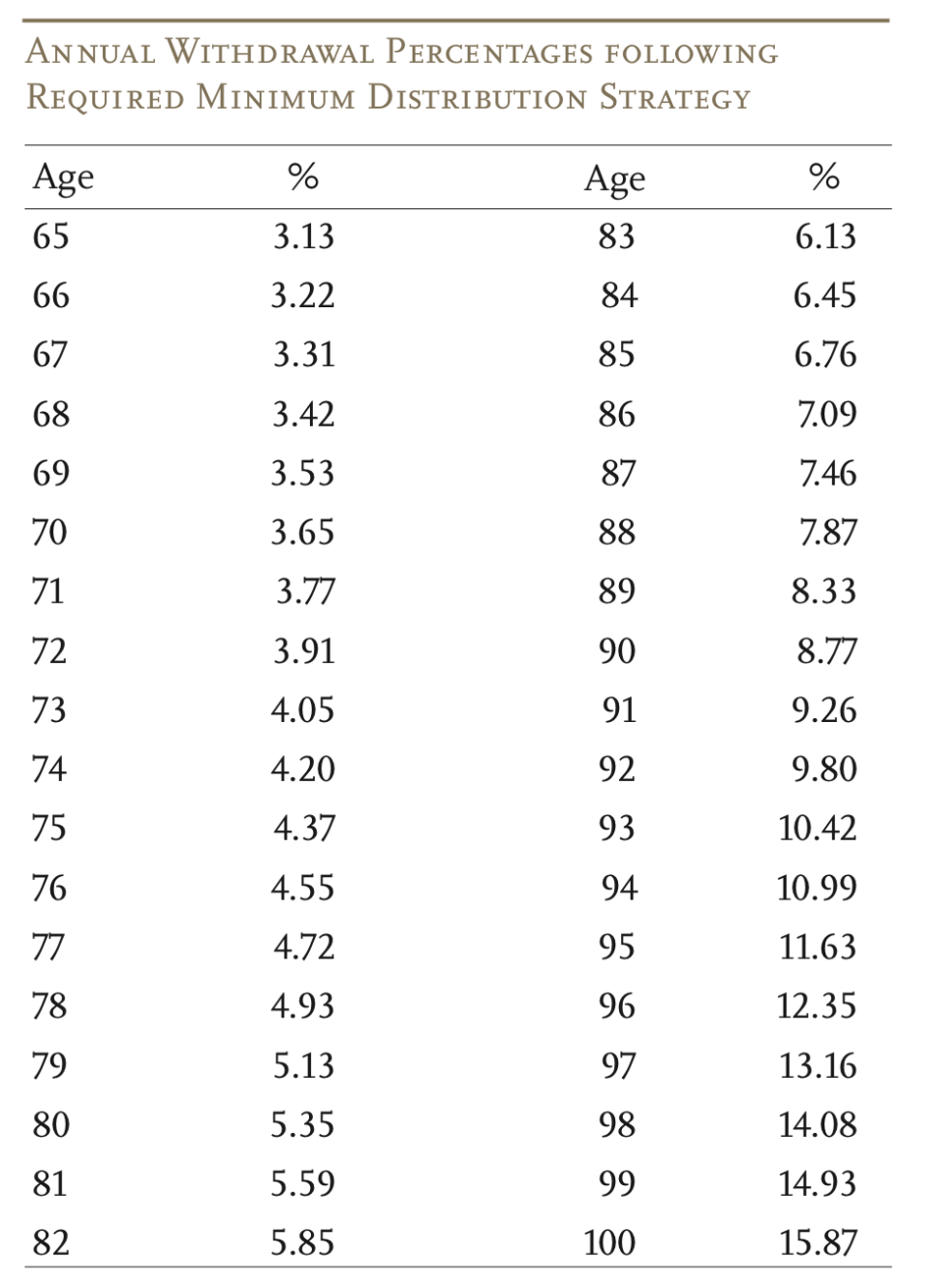 Table showing safe withdrawal rate based on RMDs