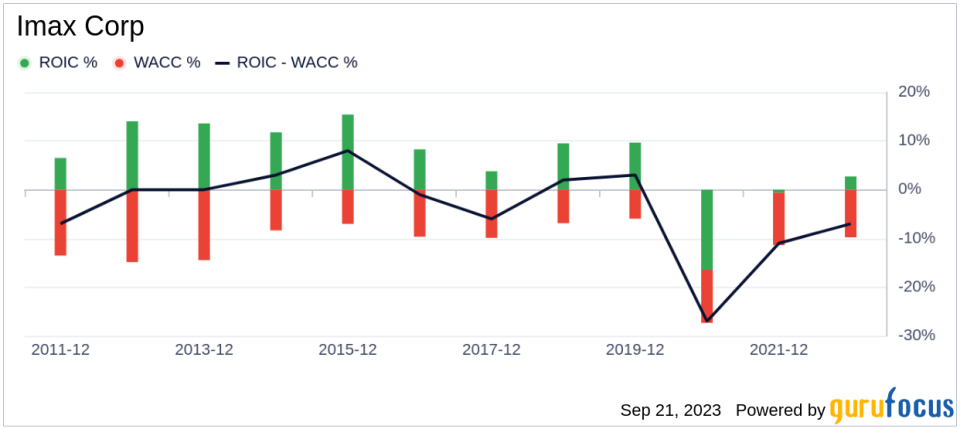 Imax (IMAX): A Hidden Gem in the Market? An In-Depth Analysis of Its Valuation