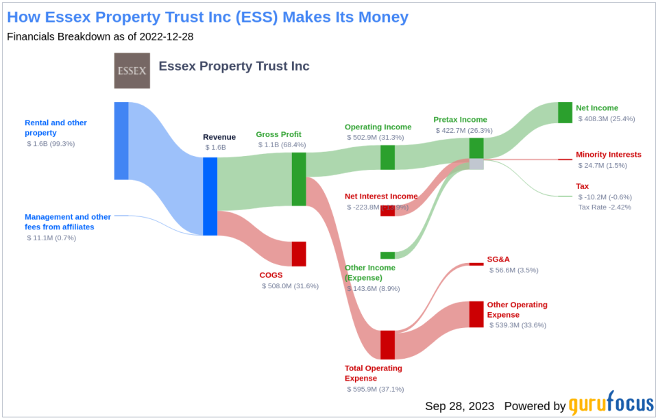 Essex Property Trust Inc: A Detailed Analysis of Dividend Performance and Sustainability