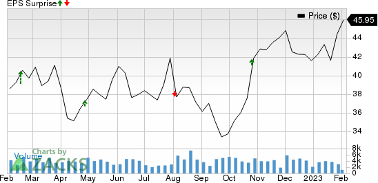 Allison Transmission Holdings, Inc. Price and EPS Surprise