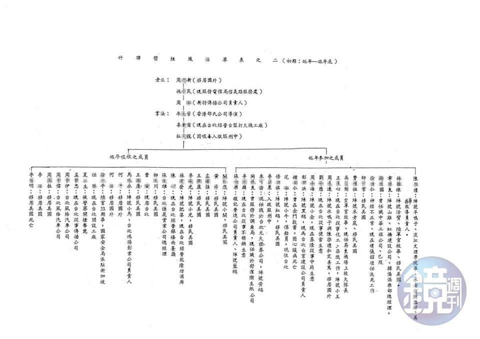 本刊取得警備總部發動一清專案時編列成冊的機密資料「竹聯幫組織沿革表」，裡頭記載著竹聯幫依附黨國政府的細節。（密件3）