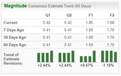 Zacks Investment Research