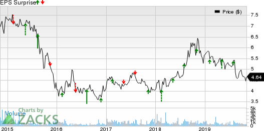 Israel Chemicals Shs Price and EPS Surprise