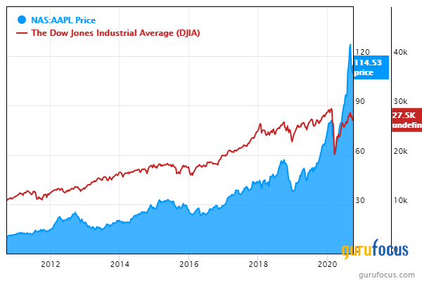 Berkshire's Top Holdings Post Investment Gains in the 3rd Quarter