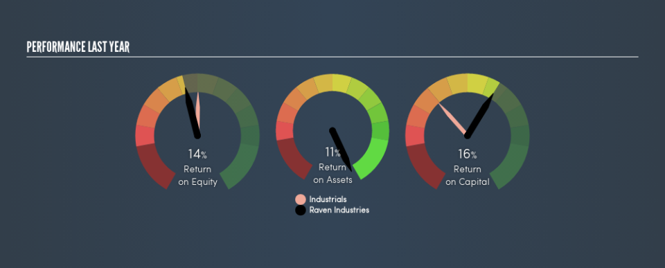 NasdaqGS:RAVN Past Revenue and Net Income, August 22nd 2019