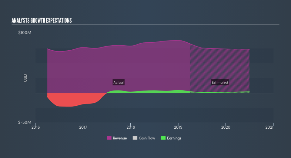 NasdaqGM:PRCP Past and Future Earnings, June 24th 2019