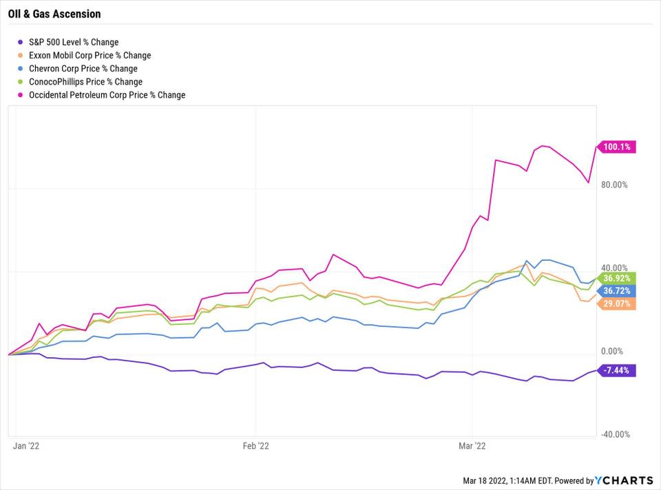 ^SPX_XOM_CVX_COP_OXY_gráfico