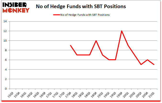 Is SBT A Good Stock To Buy?