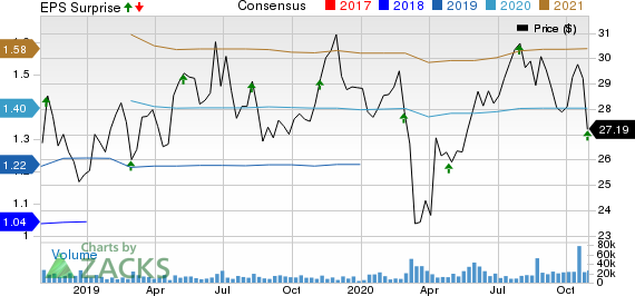 Keurig Dr Pepper, Inc Price, Consensus and EPS Surprise