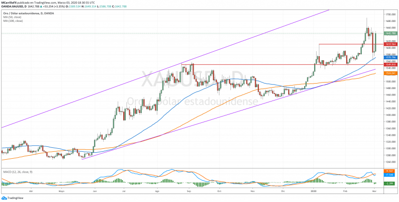 XAUUSD chart diario marzo 3 2020