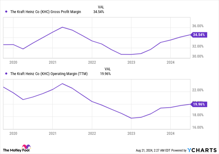 KHC Gross Profit Margin Chart