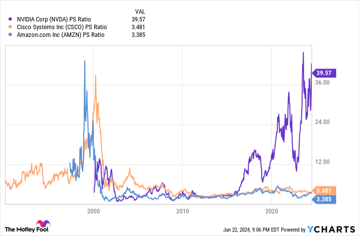 NVDA PS Ratio Chart