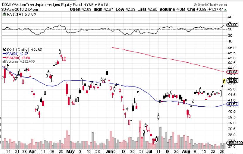 DXJ_ETF