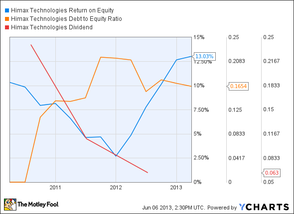 HIMX Return on Equity Chart