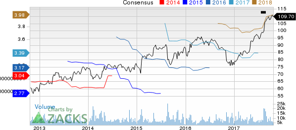 Estee Lauder Companies, Inc. (The) Price and Consensus