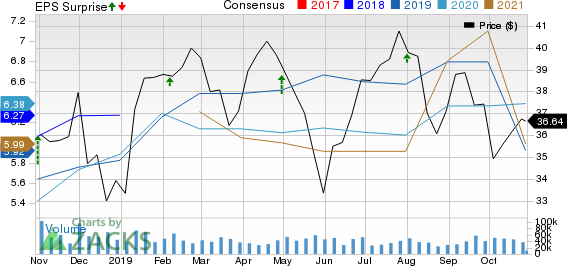 General Motors Company Price, Consensus and EPS Surprise