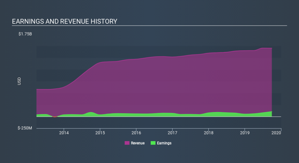 NYSE:VGR Income Statement, February 26th 2020