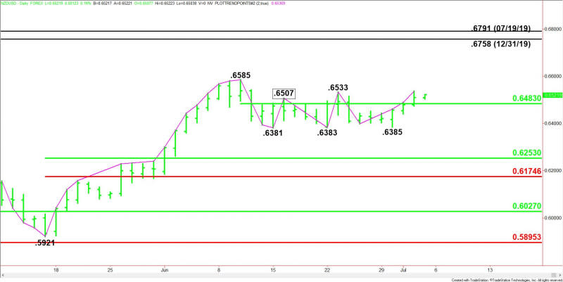 Daily NZD/USD