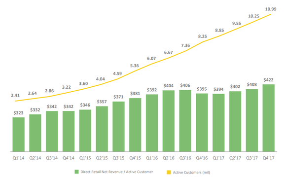 Chart showing an increasing customer base.