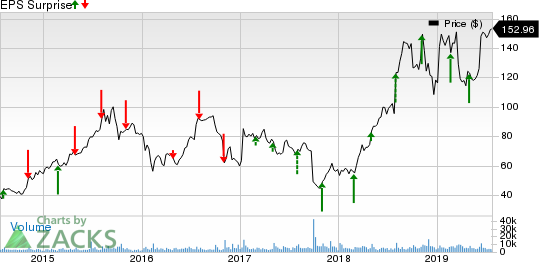 DexCom, Inc. Price and EPS Surprise