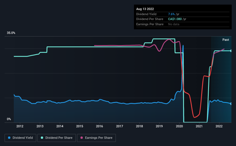 historic-dividend