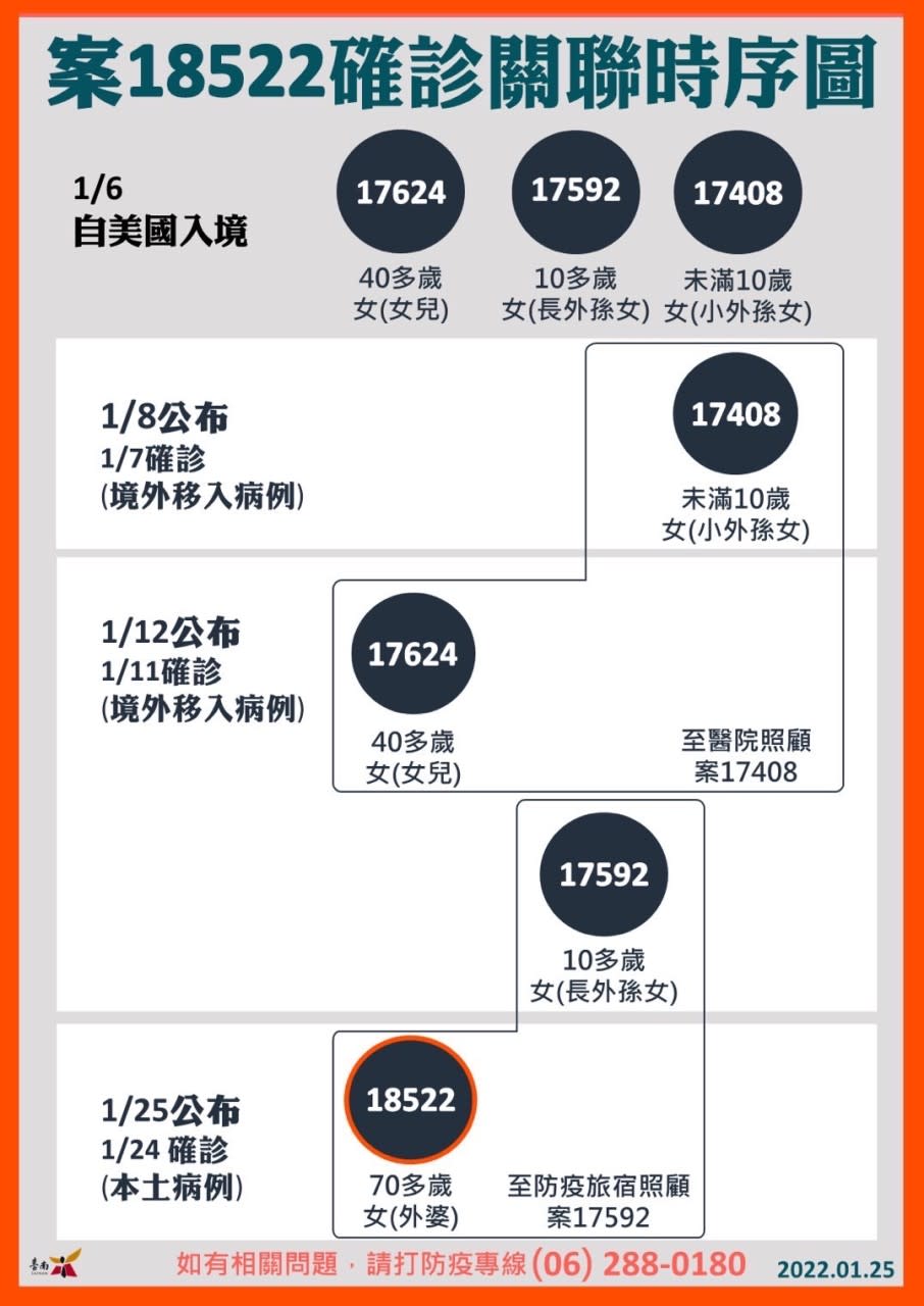 案18522照顧自美返台的孫女染疫。（圖／台南市政府提供）