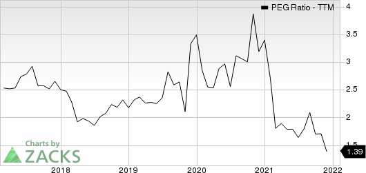 Pfizer Inc. PEG Ratio (TTM)