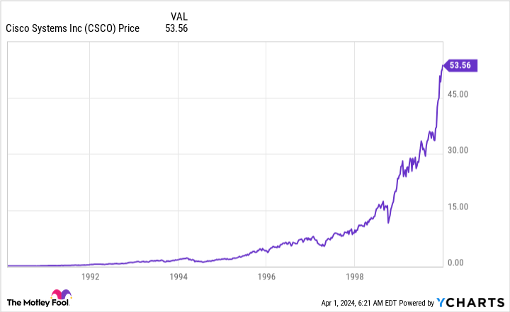 CSCO Chart