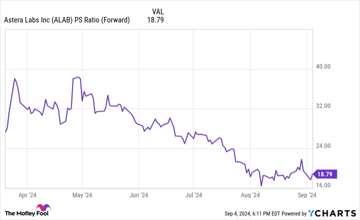 ALAB PS Ratio (Forward) Chart