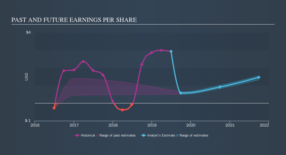 NYSE:FOR Past and Future Earnings, October 7th 2019