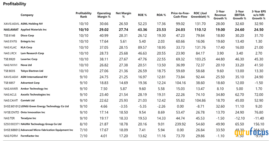 Applied Materials: A Fairly Valued Compounding Machine