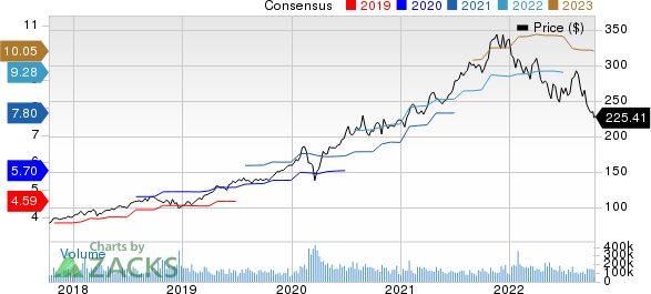 Microsoft Corporation Price and Consensus