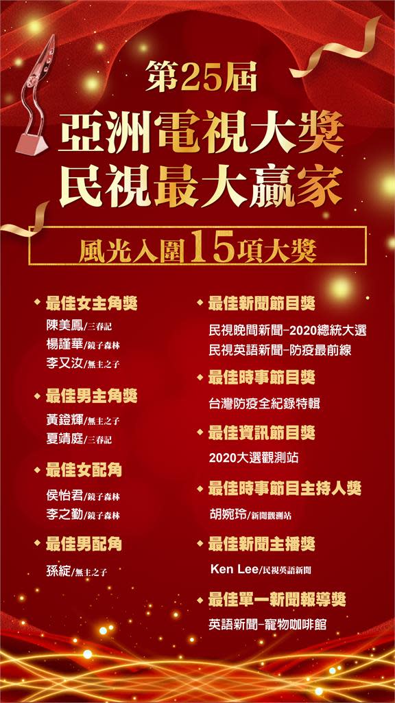 第25屆亞洲電視大獎今日公布入圍名單，民視優質節目風光入圍15項新聞和戲劇大獎。（圖／民視製作）