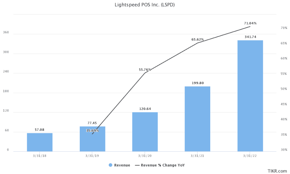 Analysts expect Lightspeed's (LSPD) annual revenue growth rate to reach 71% by fiscal year 2022.