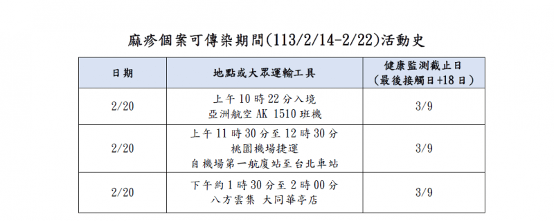 <cite>麻疹移入案例活動史。（圖／台北市衛生局）</cite>